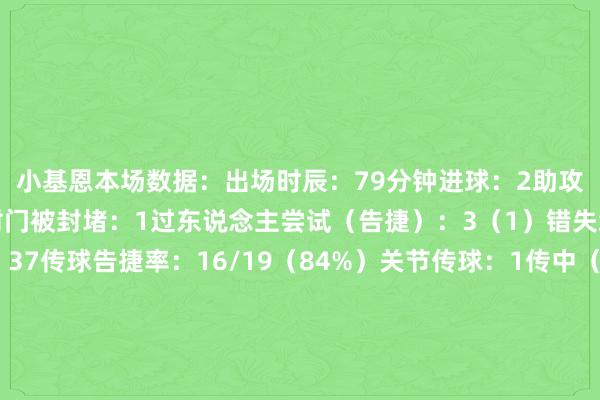 小基恩本场数据：出场时辰：79分钟进球：2助攻：0射正：3射偏：1射门被封堵：1过东说念主尝试（告捷）：3（1）错失绝佳契机：1触球：37传球告捷率：16/19（84%）关节传球：1传中（告捷）：1（0）长传（告捷）：1（1）大地反抗（告捷）：9（4）空中反抗（告捷）：7（5）丢失球权：9突围：0封堵射门：0抢断：2被过：1羁系：0犯规：0被滋扰：1越位：1买球站体育信息