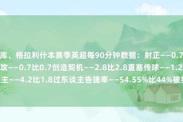 多库、格拉利什本赛季英超每90分钟数据:射正——0.7比0.9进球——0比0.2助攻——0.7比0.7创造契机——2.8比2.8直塞传球——1.2比0.5告捷过东谈主——4.2比1.8过东谈主告捷率——54.55%比44%被犯规——2.4比4.3对方禁区触球——8.6比8.1 体育赛事直播