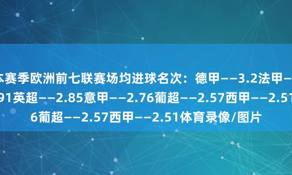 本赛季欧洲前七联赛场均进球名次：德甲——3.2法甲——3.02荷甲——2.91英超——2.85意甲——2.76葡超——2.57西甲——2.51体育录像/图片